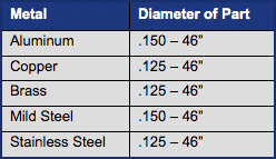 minimum and maximum capacity chart